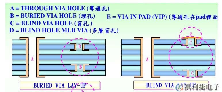 pcb线路板过孔盲孔与埋孔的分类与结构含义