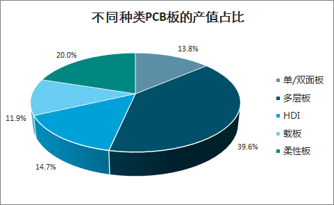 2016-2020年不同种类PCB板的产值占比
