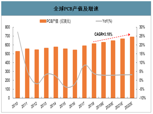 2010-2022年全球PCB产业产值增长速度及未来发展预测分析