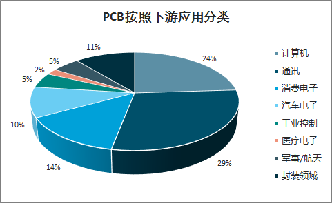 中国PCB板产业按电子应用领域分类