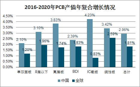 2020年中国PCB产值与全球PCB行业产值增长数据